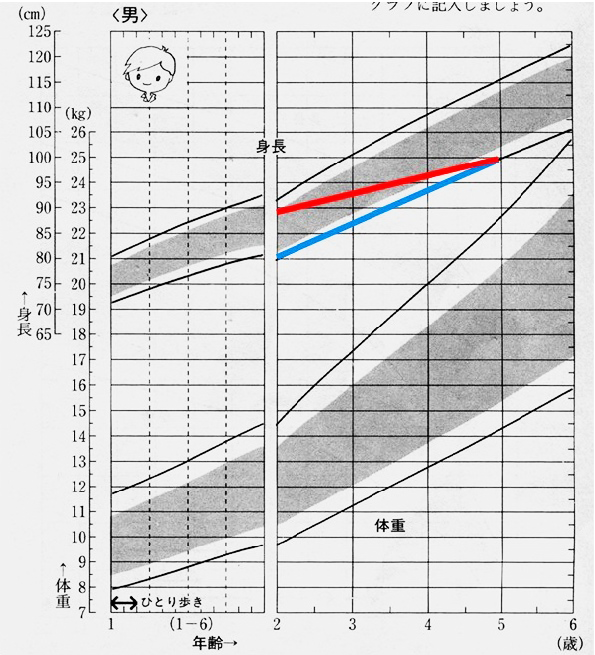 お子様の成長曲線