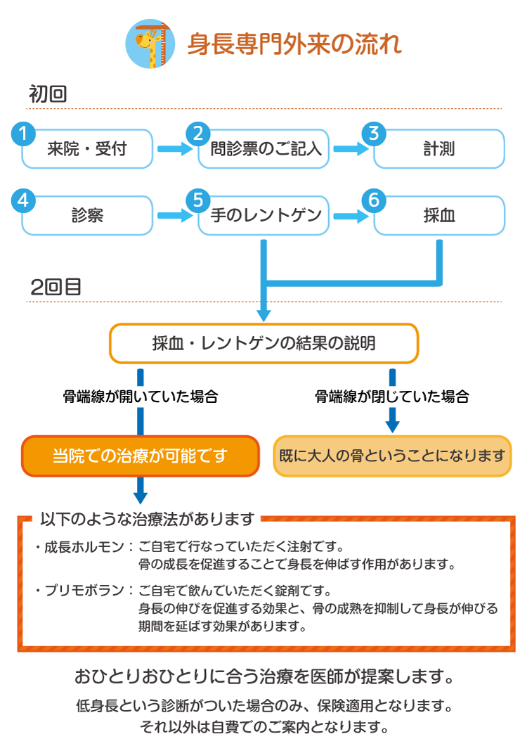 身長専門外来の流れ