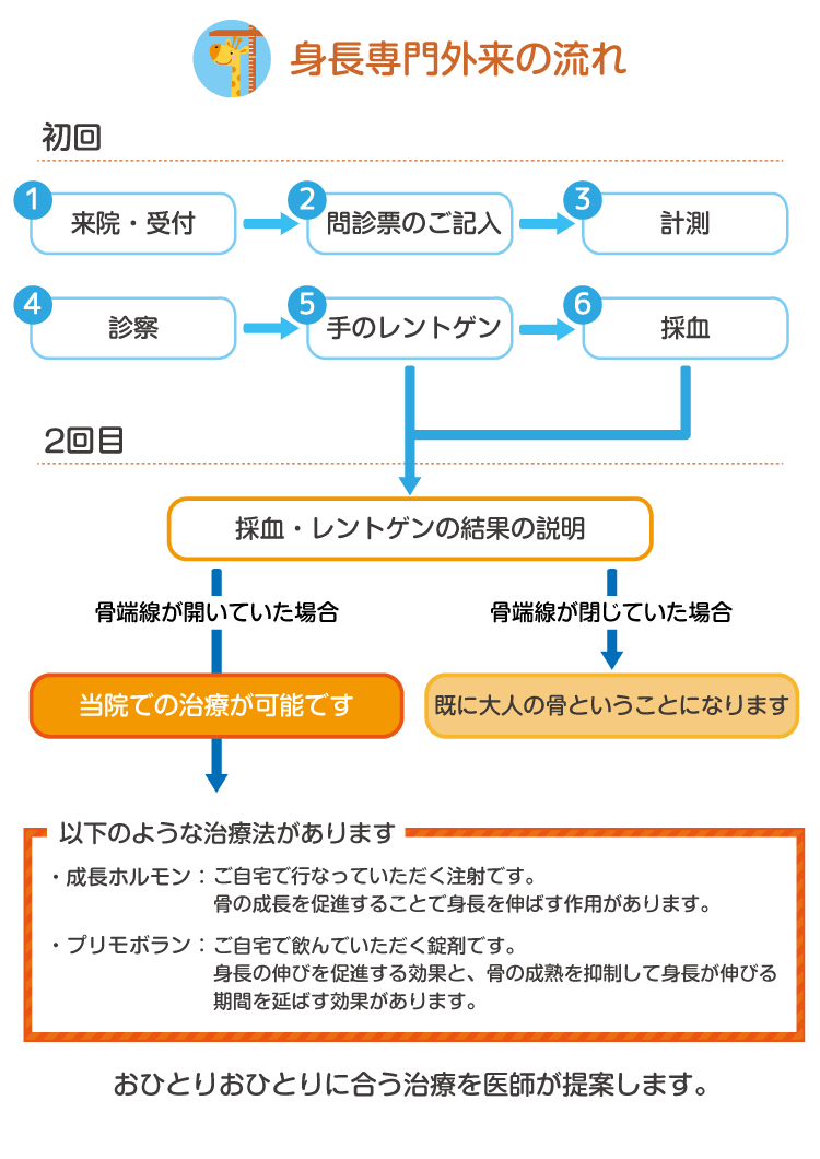 身長専門外来の流れ